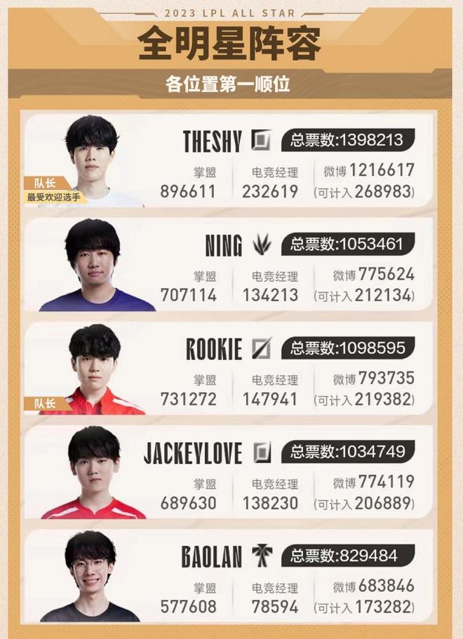 年仅22岁 年仅22岁